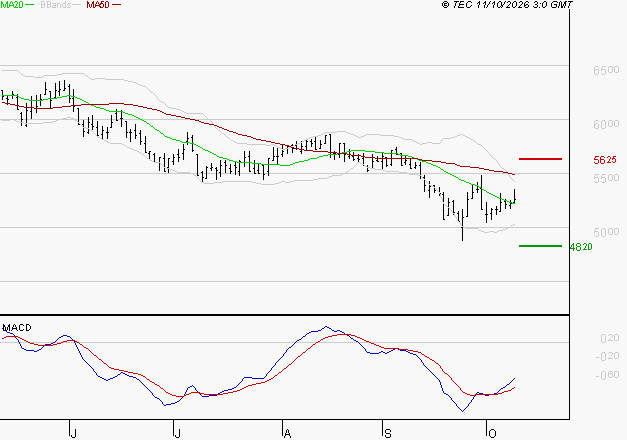 PEUGEOT INVEST : Attendre un test du support