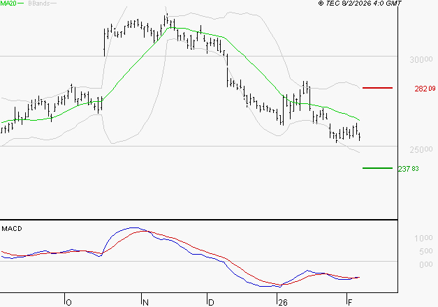 ESSILORLUXOTTICA : Attendre un test du support