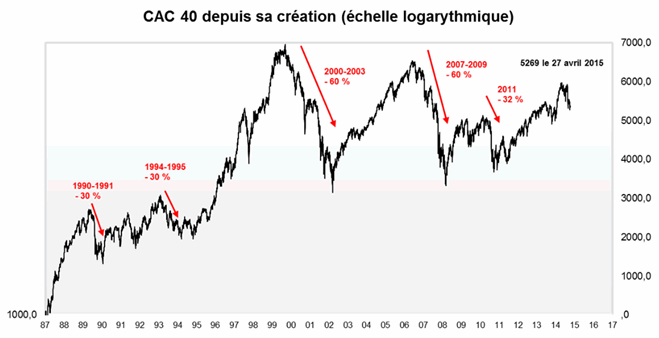Evolution du CAC40 depuis sa création et mise en exergue des phases de marché baissières. Source : Factset et Valquant.