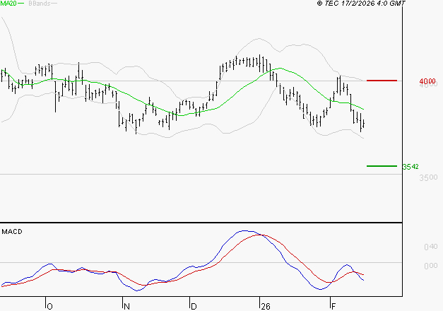 AXA : La tendance baissière peut reprendre