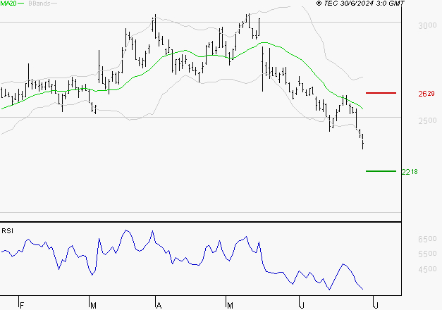SCOR SE : Baissier mais survendu