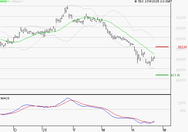 LVMH : Retour possible sur les supports