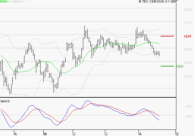 CARMILA : Sous les résistances, une consolidation est probable