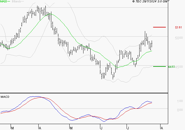 SCHLUMBERGER : Les signaux haussiers sont intacts