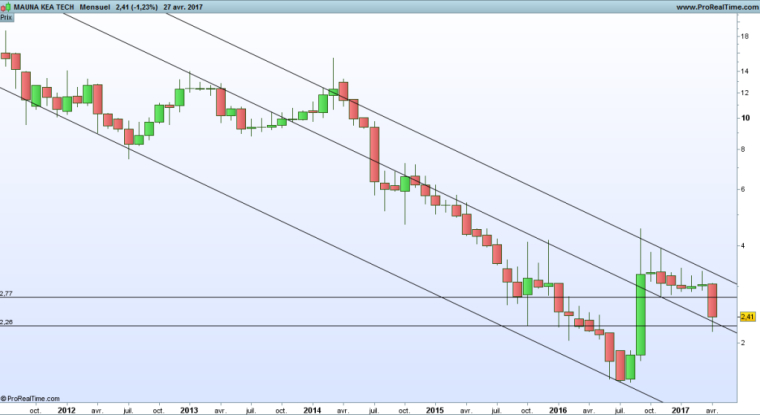Le cours de la medtech a chuté de 79% en trois ans (©Prorealtime).
