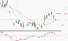 SODEXO SA : Une consolidation vers les supports est probable