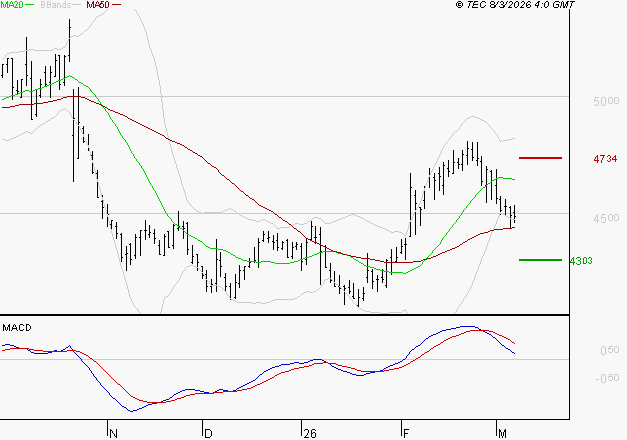 SODEXO SA : Une consolidation vers les supports est probable