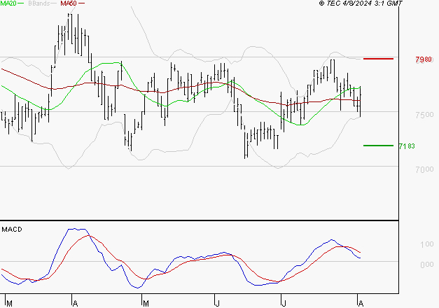 ARGAN : Une consolidation vers les supports est probable