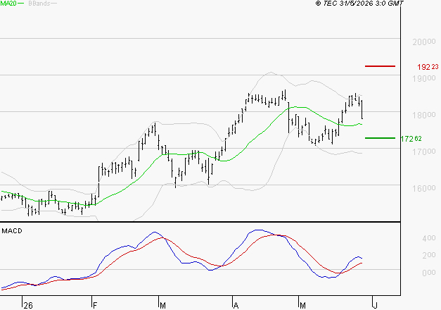 AIR LIQUIDE : Le mouvement reste haussier