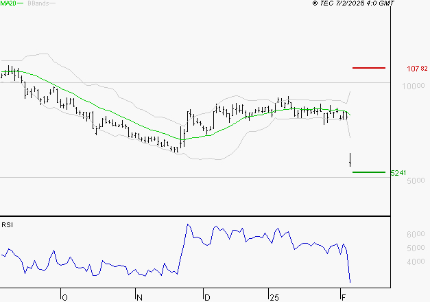 SOITEC : Surveiller le comportement des cours sur les supports