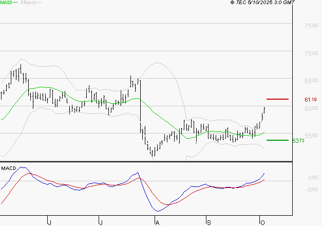 EURAZEO : Le mouvement reste haussier