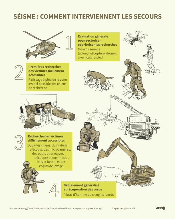 Séisme : comment interviennent les secours ( AFP / Sylvie HUSSON )