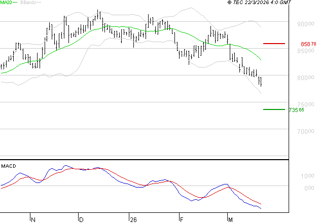 ROBERTET : La tendance baissière peut reprendre