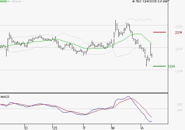 ALSTOM : La tendance baissière peut reprendre