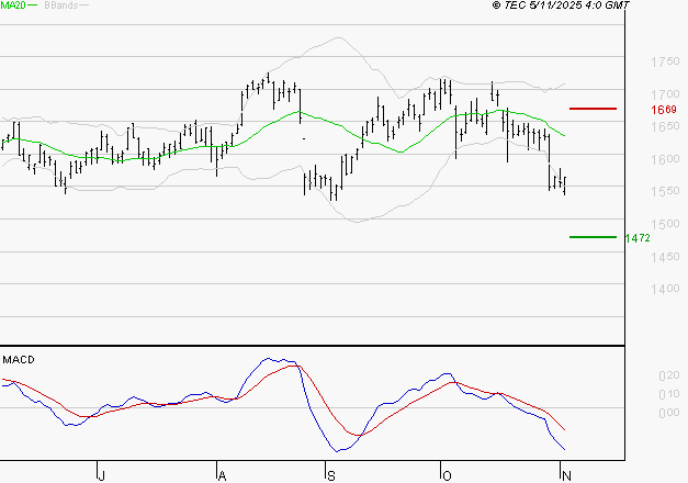 CREDIT AGRICOLE : Sous les résistances, une consolidation est probable