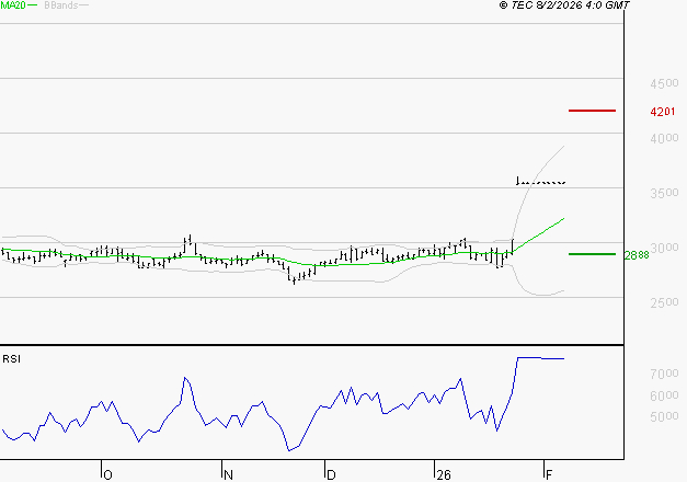 FNAC DARTY : Risque de correction sous les résistances