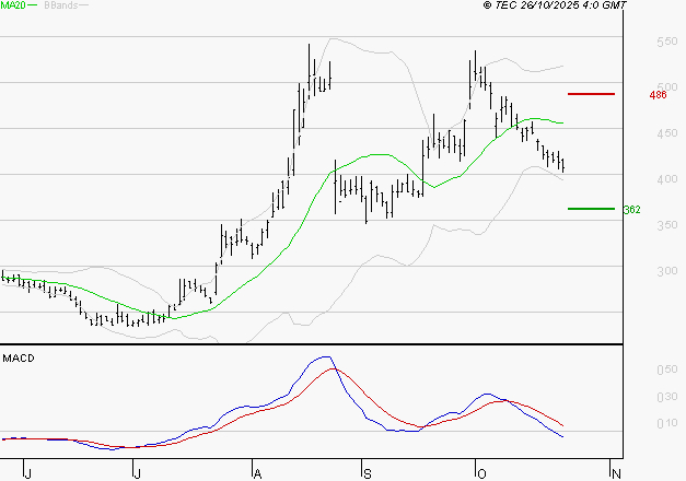 VALNEVA SE : La tendance baissière peut reprendre