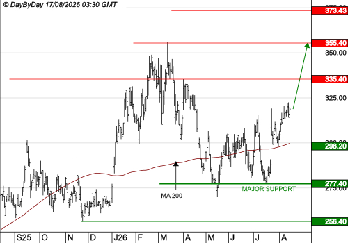 DASSAULT AVIATION : La progression des cours se poursuit
