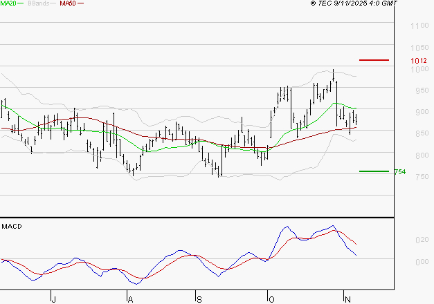 STELLANTIS (Paris) : Une consolidation vers les supports est probable