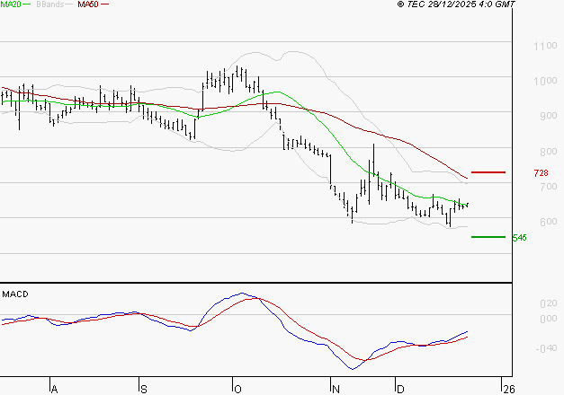 UBISOFT : Attendre un test du support