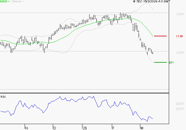 FORVIA SE : Surveiller le comportement des cours sur les supports