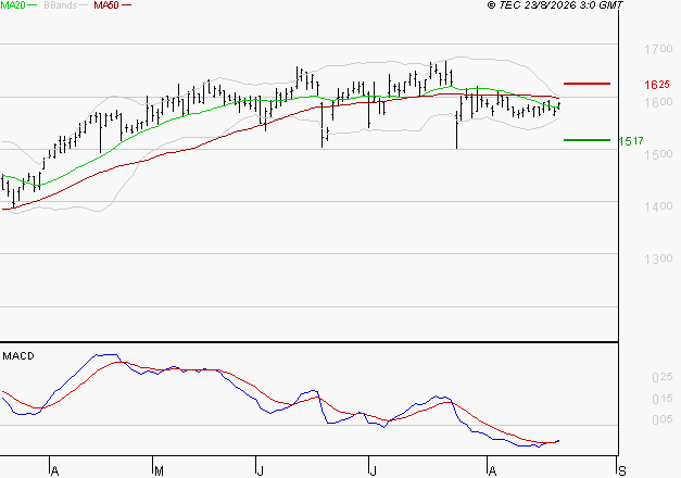 CARREFOUR SA : Attendre un test du support