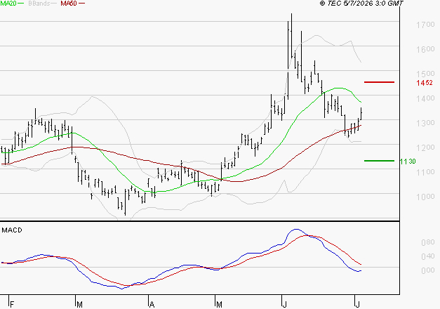 VALEO : Sous les résistances, une consolidation est probable