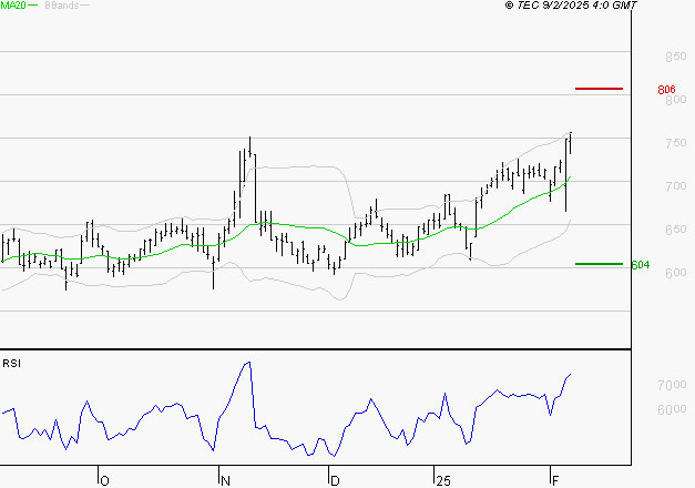 AYVENS : Risque de correction sous les résistances