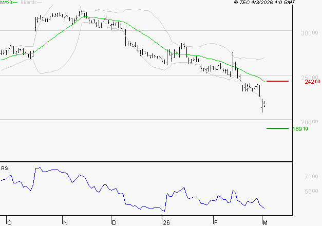 ESSILORLUXOTTICA : Surveiller le comportement des cours sur les supports