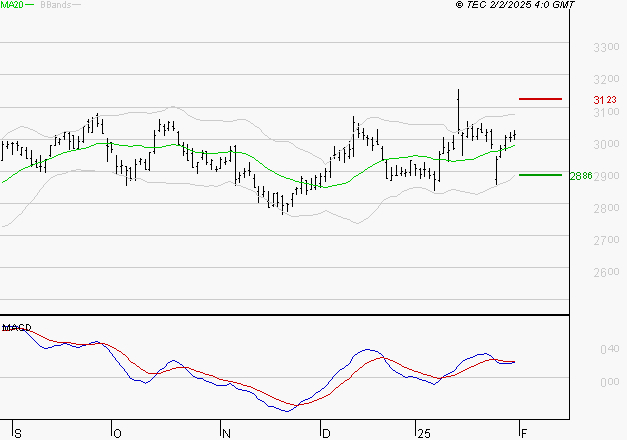 BUREAU VERITAS : L'indécision domine