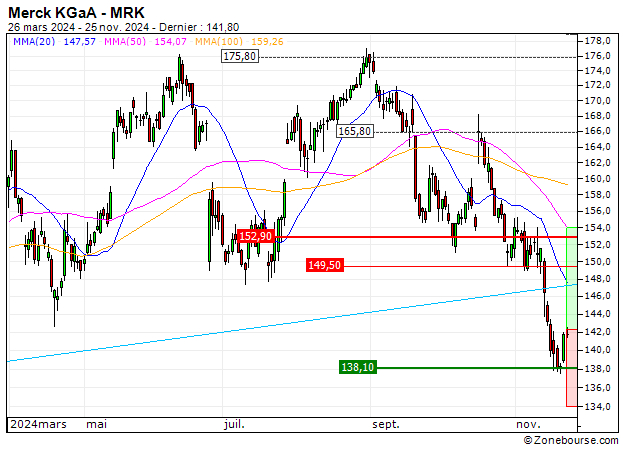 Merck KGaA : Une zone support en renfort (DG29S)