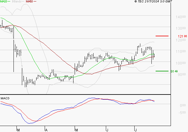TELEPERFORMANCE : Une consolidation vers les supports est probable