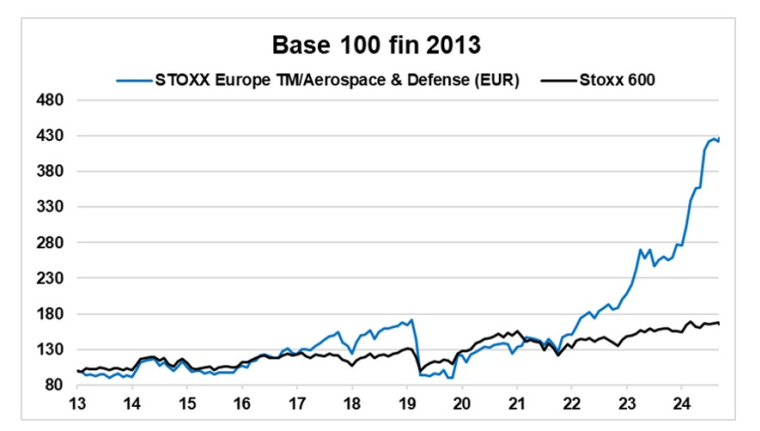 Source : Factset et Phiadvisor Valquant