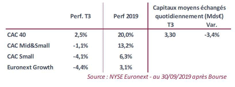 Performances des indices (source : Nyse Euronext)