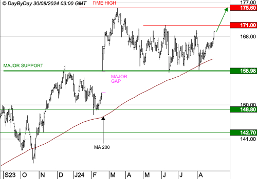 AIR LIQUIDE : Les cours progressent toujours