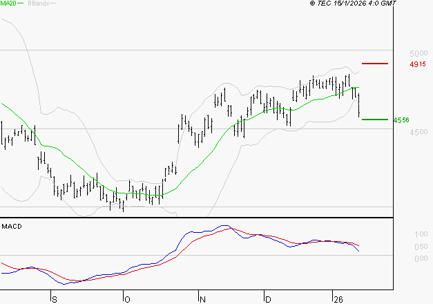 ACCOR SA : La consolidation peut se poursuivre