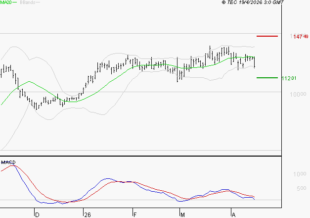 VIRIDIEN (ex CGG) : Une consolidation vers les supports est probable