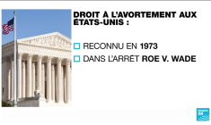 Loi contre l'avortement au Texas : la Cour suprême laisse en vigueur la loi très restrictive