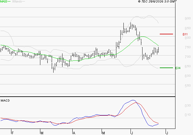 VOLTALIA : Sous les résistances, une consolidation est probable