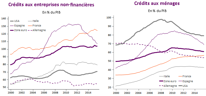 Evolution du crédit aux entreprises et aux ménages en zone euro sur les 15 dernières années. Source : RF Research, BRI, Macrobond.