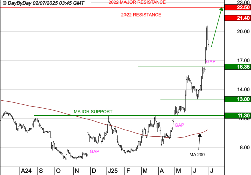 LUMIBIRD : La tendance de fond est clairement orientée à la hausse