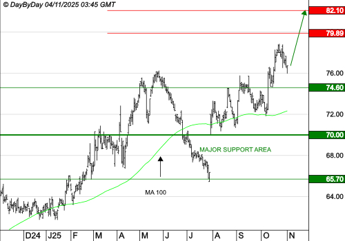 DANONE : La tendance de fond est clairement orientée à la hausse