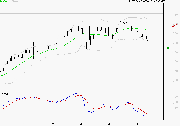 M6 : La tendance baissière peut reprendre