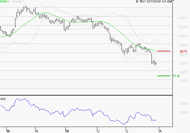 PEUGEOT INVEST : Baissier mais survendu