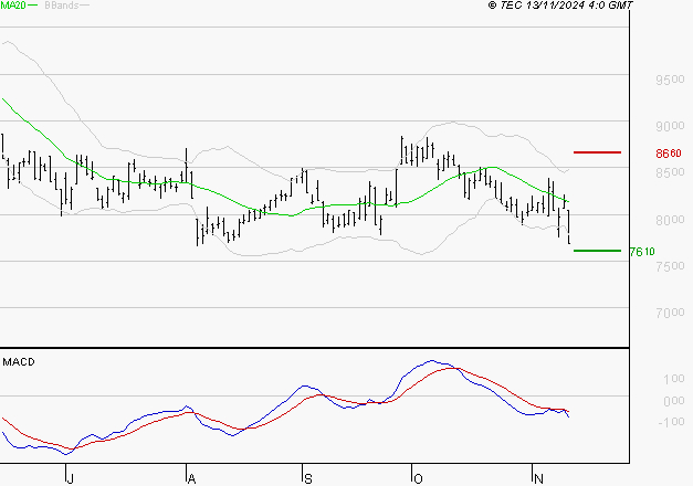 ARKEMA : La tendance baissière peut reprendre