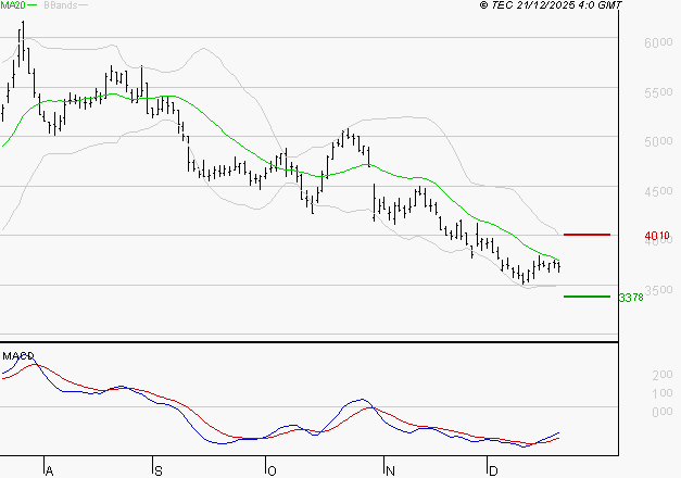 REMY COINTREAU : Attendre un test du support