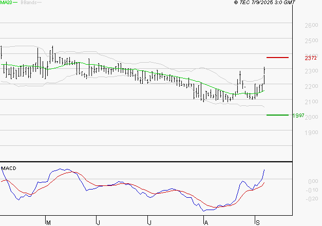 BOIRON SA : Le mouvement reste haussier