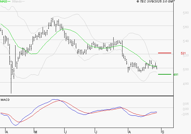 BOLLORE : Attendre un test du support