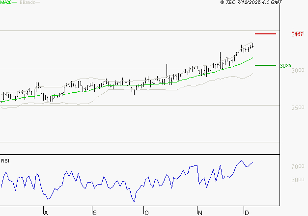 REXEL : Les résistances sont proches