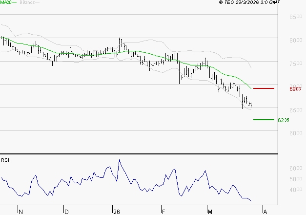 GECINA : Surveiller le comportement des cours sur les supports
